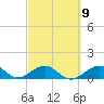 Sand Key Channel tide chart for Thursday, March 9, 2023