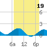 Sand Key Channel tide chart for Wednesday, April 19, 2023