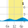 Sand Key Channel tide chart for Saturday, April 1, 2023