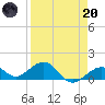 Sand Key Channel tide chart for Thursday, April 20, 2023