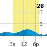 Sand Key Channel tide chart for Wednesday, April 26, 2023