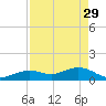 Sand Key Channel tide chart for Saturday, April 29, 2023