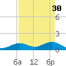 Sand Key Channel tide chart for Sunday, April 30, 2023