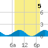 Sand Key Channel tide chart for Wednesday, April 5, 2023