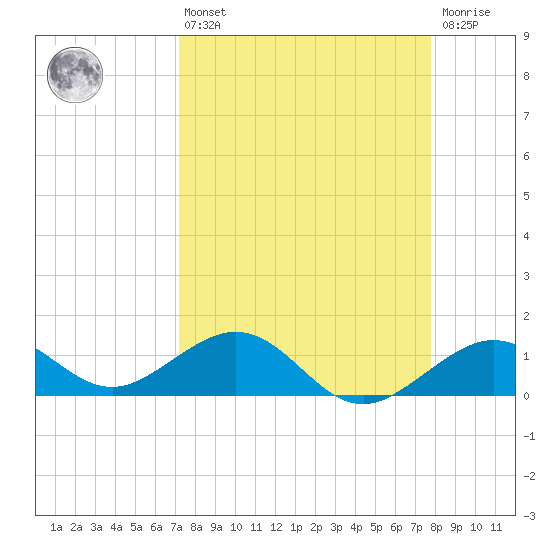 Sand Key Channel tide chart for Thursday, April 6, 2023