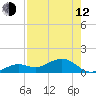 Sand Key Channel tide chart for Friday, May 12, 2023