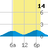 Sand Key Channel tide chart for Sunday, May 14, 2023