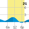 Sand Key Channel tide chart for Sunday, May 21, 2023