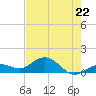 Sand Key Channel tide chart for Monday, May 22, 2023