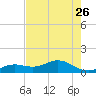 Sand Key Channel tide chart for Friday, May 26, 2023