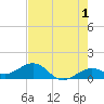 Sand Key Channel tide chart for Thursday, June 1, 2023