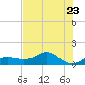 Sand Key Channel tide chart for Friday, June 23, 2023