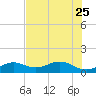 Sand Key Channel tide chart for Sunday, June 25, 2023