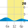 Sand Key Channel tide chart for Wednesday, June 28, 2023