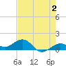 Sand Key Channel tide chart for Friday, June 2, 2023