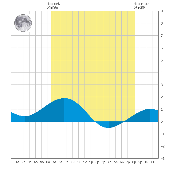 Sand Key Channel tide chart for Saturday, June 3, 2023