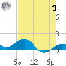 Sand Key Channel tide chart for Saturday, June 3, 2023