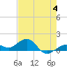 Sand Key Channel tide chart for Sunday, June 4, 2023
