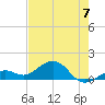 Sand Key Channel tide chart for Wednesday, June 7, 2023