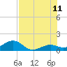 Sand Key Channel tide chart for Tuesday, July 11, 2023
