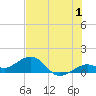 Sand Key Channel tide chart for Saturday, July 1, 2023