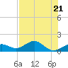 Sand Key Channel tide chart for Friday, July 21, 2023