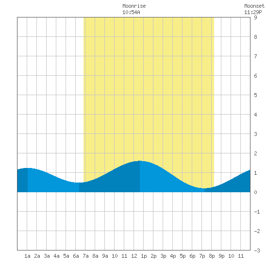 Sand Key Channel tide chart for Saturday, July 22, 2023