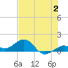 Sand Key Channel tide chart for Sunday, July 2, 2023