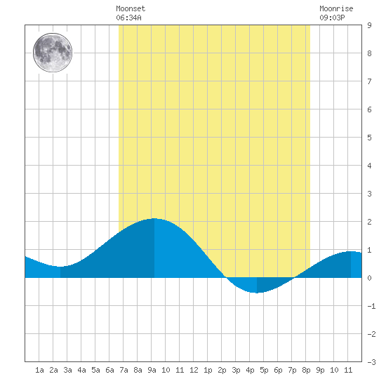 Sand Key Channel tide chart for Monday, July 3, 2023