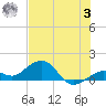 Sand Key Channel tide chart for Monday, July 3, 2023