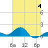 Sand Key Channel tide chart for Tuesday, July 4, 2023