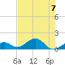 Sand Key Channel tide chart for Friday, July 7, 2023