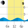 Sand Key Channel tide chart for Sunday, July 9, 2023