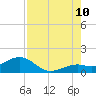 Sand Key Channel tide chart for Thursday, August 10, 2023