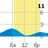 Sand Key Channel tide chart for Friday, August 11, 2023