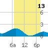 Sand Key Channel tide chart for Sunday, August 13, 2023