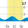 Sand Key Channel tide chart for Thursday, August 17, 2023