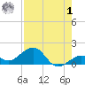 Sand Key Channel tide chart for Tuesday, August 1, 2023