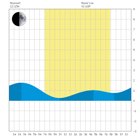 Sand Key Channel tide chart for Thursday, August 24, 2023