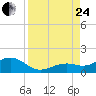 Sand Key Channel tide chart for Thursday, August 24, 2023