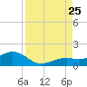 Sand Key Channel tide chart for Friday, August 25, 2023