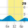 Sand Key Channel tide chart for Tuesday, August 29, 2023