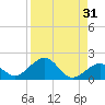 Sand Key Channel tide chart for Thursday, August 31, 2023