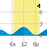 Sand Key Channel tide chart for Friday, August 4, 2023