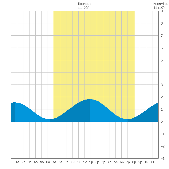 Sand Key Channel tide chart for Saturday, August 5, 2023