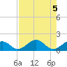Sand Key Channel tide chart for Saturday, August 5, 2023