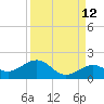 Sand Key Channel tide chart for Tuesday, September 12, 2023