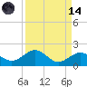 Sand Key Channel tide chart for Thursday, September 14, 2023