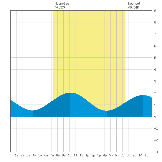 Sand Key Channel tide chart for Friday, September 15, 2023