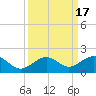 Sand Key Channel tide chart for Sunday, September 17, 2023